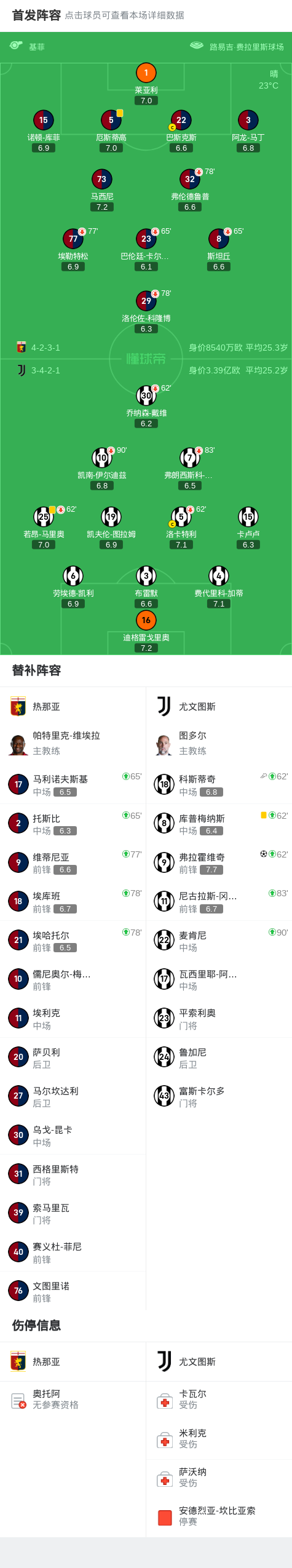 尤文1-0客胜热那亚,科斯蒂奇送助攻,弗拉霍维奇头球制胜